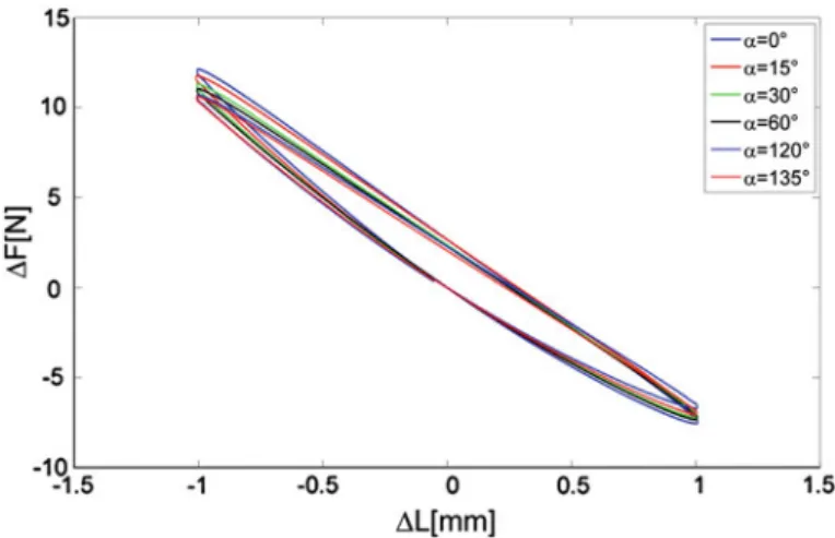 Fig. 10 Hysteresis and stiffness behavior in relation to the pulley angle α
