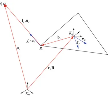 Fig. 2 Kinematic loop for one cable