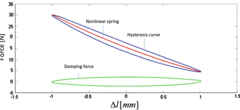 Fig. 3 Decomposition of a hysteresis curve into its anhysteretic nonlinear elastic part and its nonlinear damping part