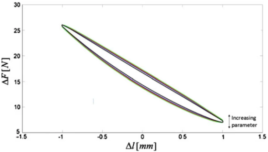 Fig. 5 Parameter sensitivity of S a