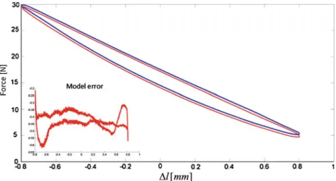 Fig. 6 Comparison of hysteresis model and measurements after approximately for days of operation