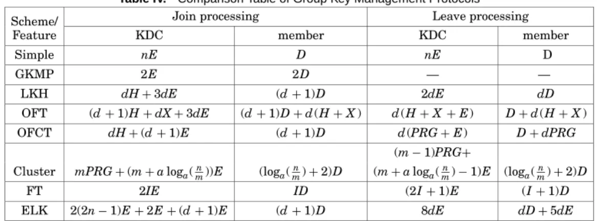 Table IV. Comparison Table of Group Key Management Protocols