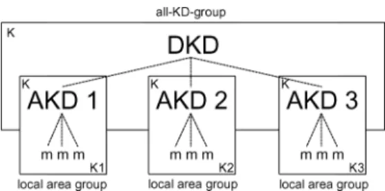 Fig. 11. Intra-Domain Group Key Management Elements.
