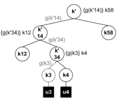 Fig. 4. Ancestor and sibling sets of member u 4 .
