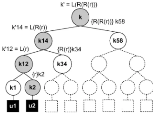 Fig. 6. New key r is attributed to leaf K2.
