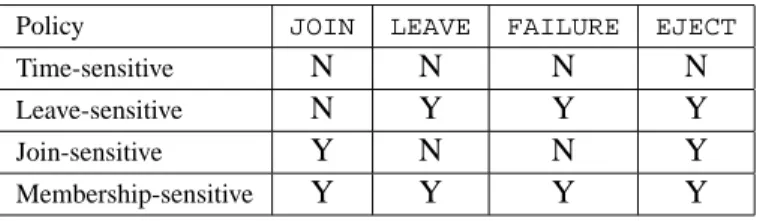 Table 1: Rekeying policies are defined by their sensitivity to membership events. Join-sensitive groups are MEMBER EJECT sensitive to allow for member ejection.
