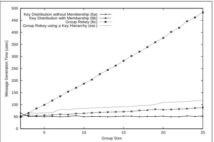 Figure 4: Group Membership/Session Key message generation costs - Measured and estimated costs asso- asso-ciated with the generation of key distribution messages in groups of varying sizes and policies.