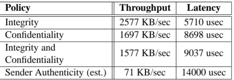 Table 2: Application Messaging Performance - Measured throughput and latency of messaging policies.