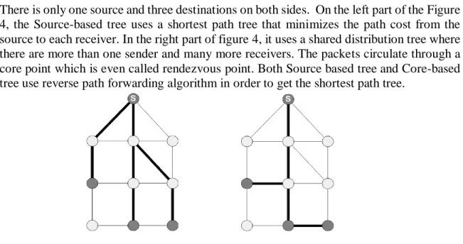 Fig 4: Multicast network tree structure using source-based tree and core-based tree. 