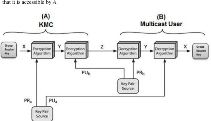 Fig 5: Public-Key Cryptosystem: Authentication and Confidentiality from [6]. 