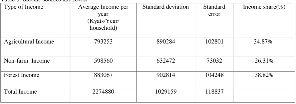 Table 3: Income sources and levels Type of Income 