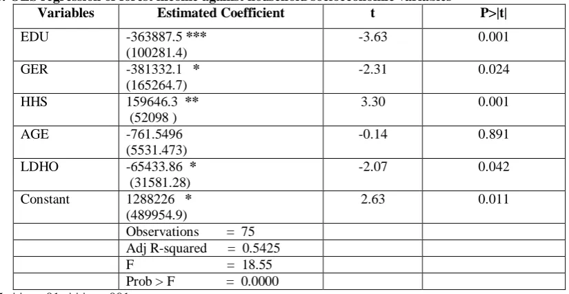 Table 4: OLS regression of forest income against household socioeconomic variables Variables Estimated Coefficient t 