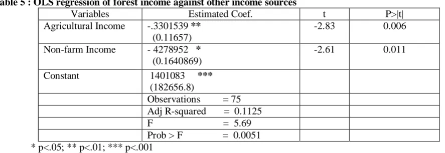 Table 5 : OLS regression of forest income against other income sources Variables Estimated Coef