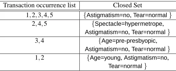 Table 3: The four closed sets corresponding to the space of relevant sets of features for data in Table2.