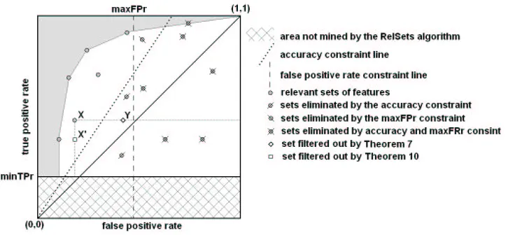 Figure 2: The evaluation of relevant combinations of features in the ROC space.