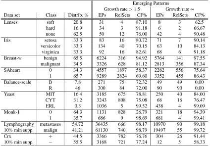 Table 4: Compression factor (CF% = (1 − |RelSets||EPs| ) × 100) of EPs in several UCI data sets