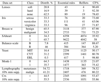 Table 5: Compression factor (CF% = (1− |RelSets||EPs| )×100) of essential rules in UCI data sets