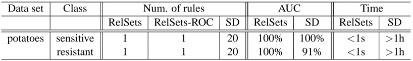 Table 6: Comparison of algorithms RelSets and SD on the potato microarray data. Column RelSets-ROC shows the number of RelSets rules on the ROC convex hull.