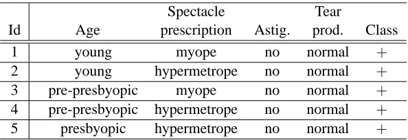 Table 1: The contact lens data set, proposed by Witten and Frank (2005).