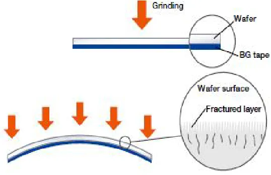 Fig. 3. Wafer warpage after taping 