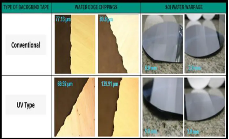 Fig. 6. Wafer edge chipping and wafer warpage after backgrinding 