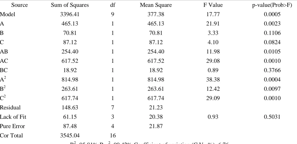 Table 3 Variance analysis of RSM model for hydroxyl free radical scavenging rate 