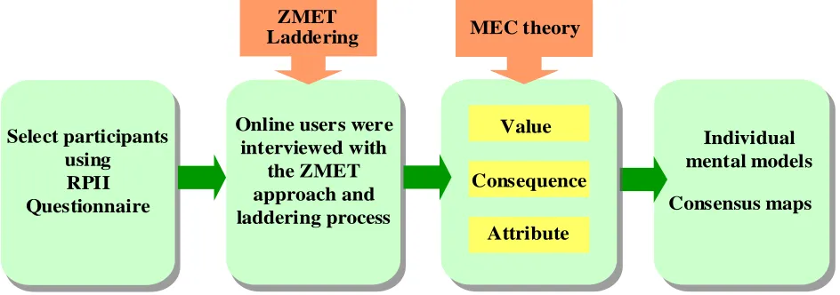 Fig. 1 Research framework 