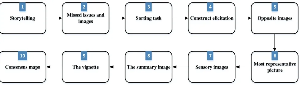 Fig. 2 The ten core steps in implementing ZMET 
