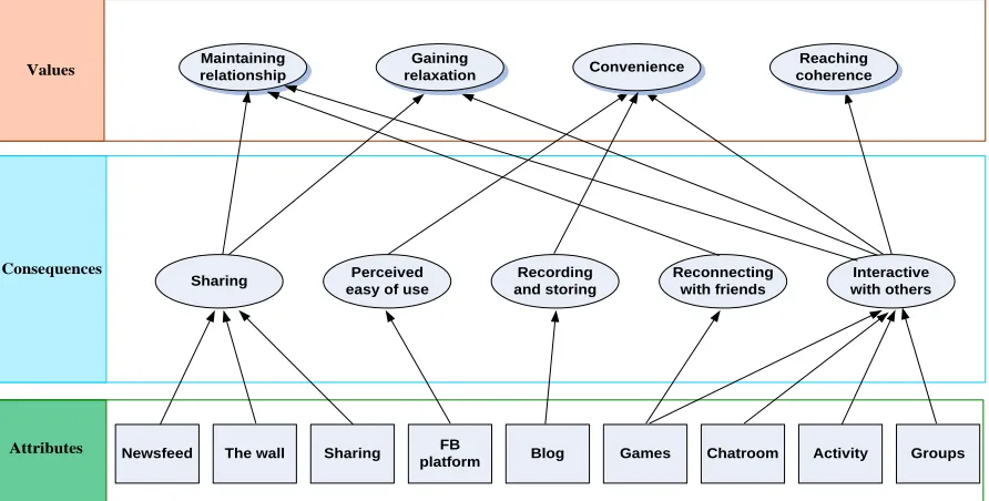 Fig. 3 Means-end chain connects relations between Attributes/Consequence/Values 