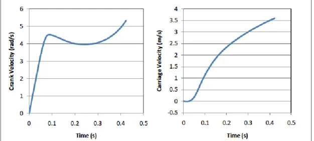 Figure 8. Crank and carriage velocity versus time for the acceleration portion or the move