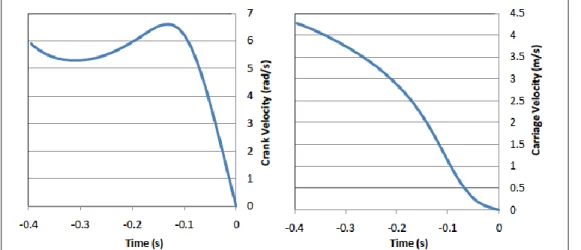 Figure 9. Crank and carriage velocity versus time for the deceleration portion or the move