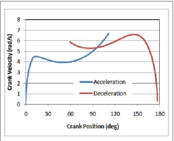 Figure 10. The transition point between positive   and negative torque occurs at the intersection between   the acceleration and deceleration curves