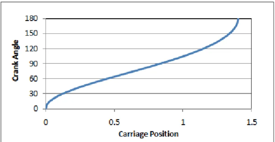 Figure 5. TK-Waupaca's initial cam table relates Crank Angle to Carriage   Position based on crank arm and connecting rod geometry