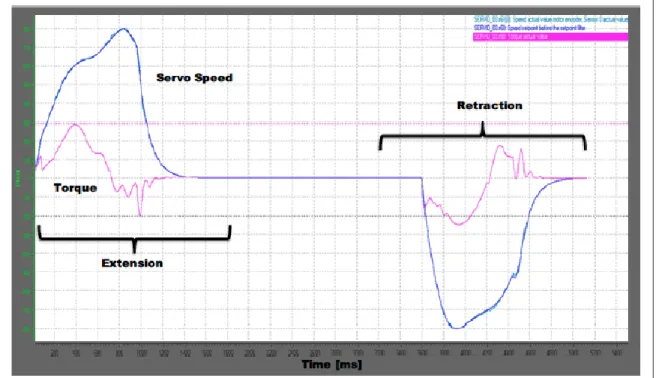 Figure 6. Initial coresetter velocity and torque. The thin line at 300 indicates the torque limit