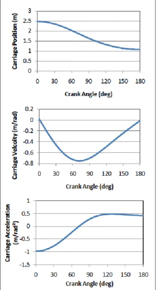 Figure 7. Motion relationships between crank angle   and carriage position (top), velocity (middle), and   acceleration (bottom)