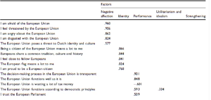 Figure 3: Boomgaarden et al.´s 5 dimensions of Euroscepticism and 25 items, part 1 of 2