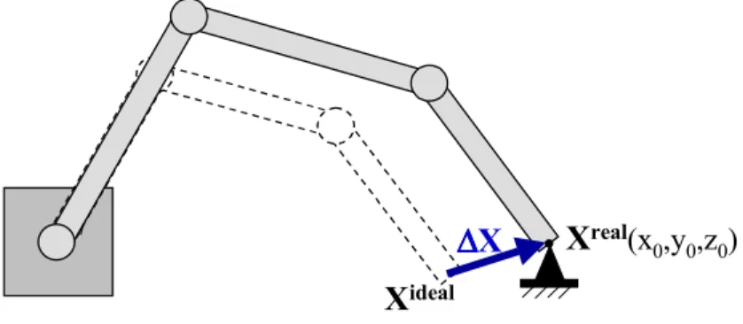 Figure 1. Real and Ideal Positions of a Manipulator End-Effector