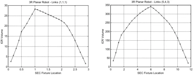 Figure 2. ICR Volume as a Function of the Fixture Location for Link Lengths (1, 1, 1) and (5, 4, 3) For the (5, 4, 3) planar manipulator, the optimal solution of the fixture location is at a distance from the robot base equal to 6.0 (see Fig