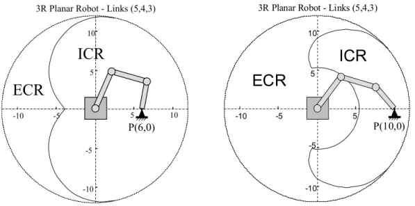 Figure 3. Extrapolated and Interpolated Compensation Regions for an SEC Fixture at (6,0) or (10,0) A simulation of the SEC method was applied to a 3R planar manipulator with link lengths (1m, 1m, 1m)