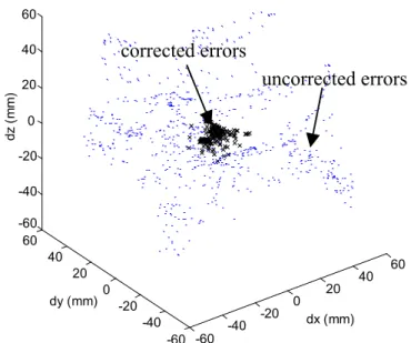 Figure 5. Measured and Residual Errors After Compensation 6. CONCLUSIONS