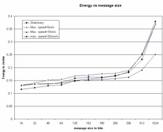 Figure 3.    Average energy consumed by the nodes for various message  sizes for cluster size of 8 nodes 