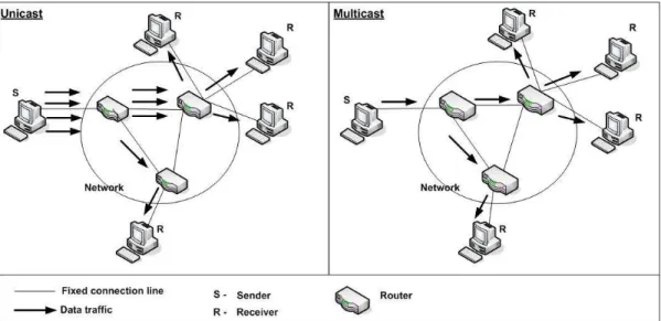 Figure 2.1: An example of unicast vs. multicast communication.