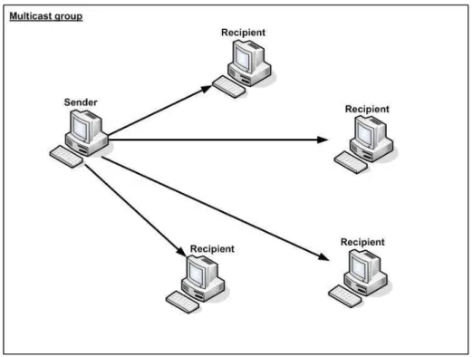 Figure 2.3: A one-to-many multicast (or group-based) communication.
