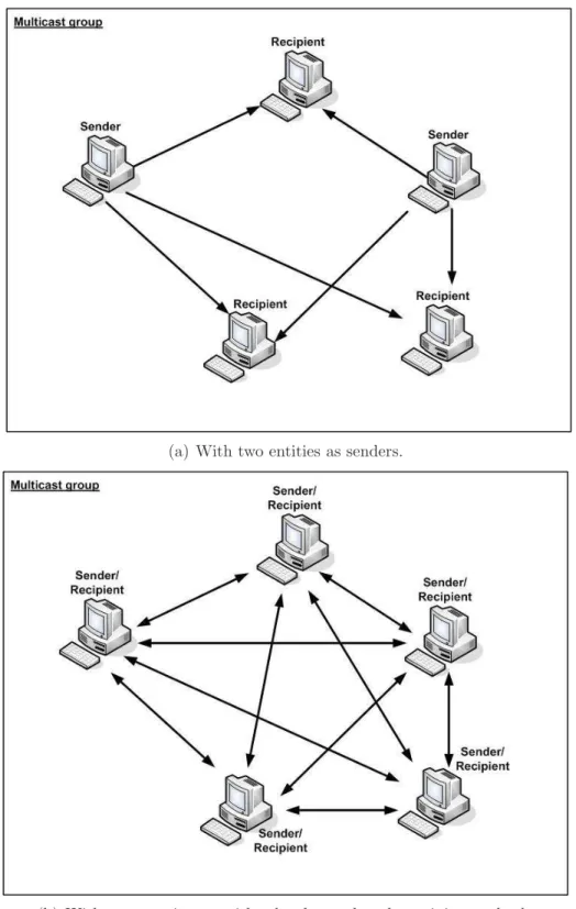 Figure 2.4: Many-to-many multicast (or group-based) communications.