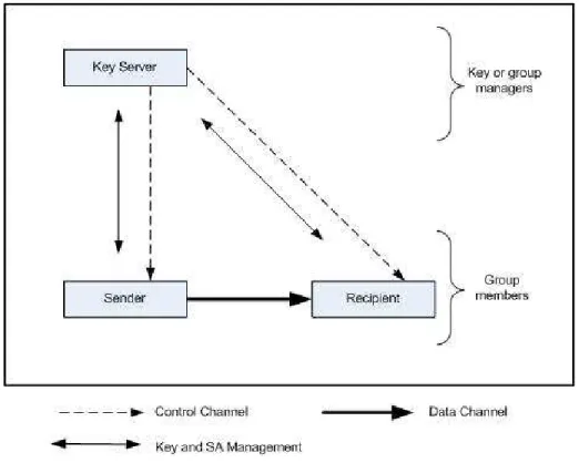 Figure 6.1: A basic model for group key management with central entity.