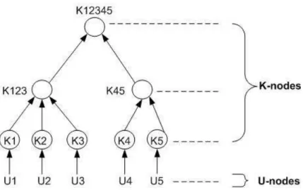 Figure 7.1: An example of Key Tree Graph.