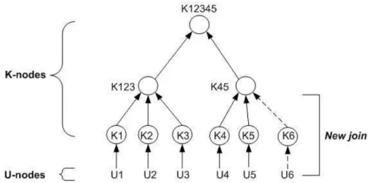 Figure 7.2: Key Tree Graph: A new join by user U6 into the group.