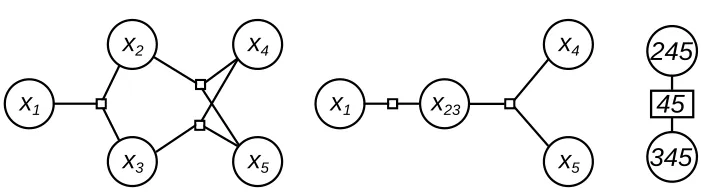 Figure 4: A factor graph for which the nested junction tree method can speed up belief propagation.Left: original factor graph