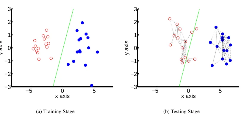 Figure 5: Classiﬁcation of multiple examples using proximity in feature space. (a) At the trainingstage, a linear classiﬁer separates two classes in a 2D feature space
