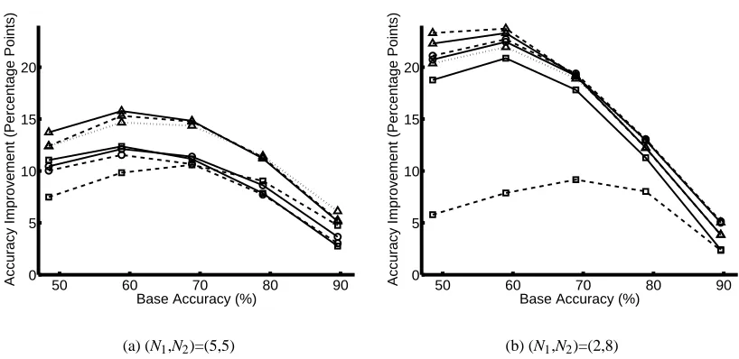 Figure 6: Accuracy Improvement vs. Base Accuracy with different inference methods on graphswith synthetic evidence: exact inference on the model with voting potentials (EIVP, △−),loopy belief propagation on the model with voting potentials (LBVP, △ − −), p